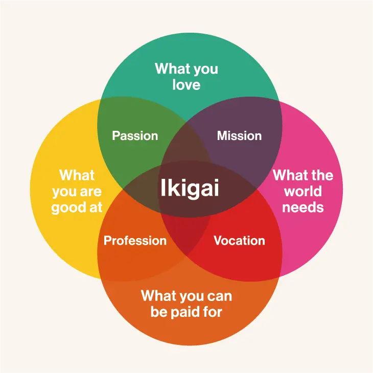 Das beschrieben (s.u.) Ikigai-Diagramm in Englisch